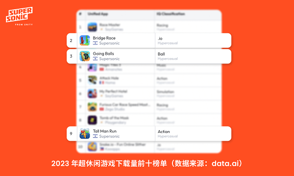 Unity游戏upersonic下载量突破49亿，成为全球前四游戏发行商
