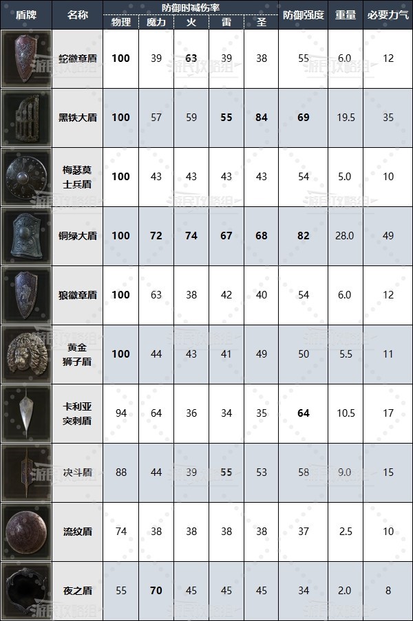 艾尔登法环黄金树之影全盾牌数据及强力盾牌推荐