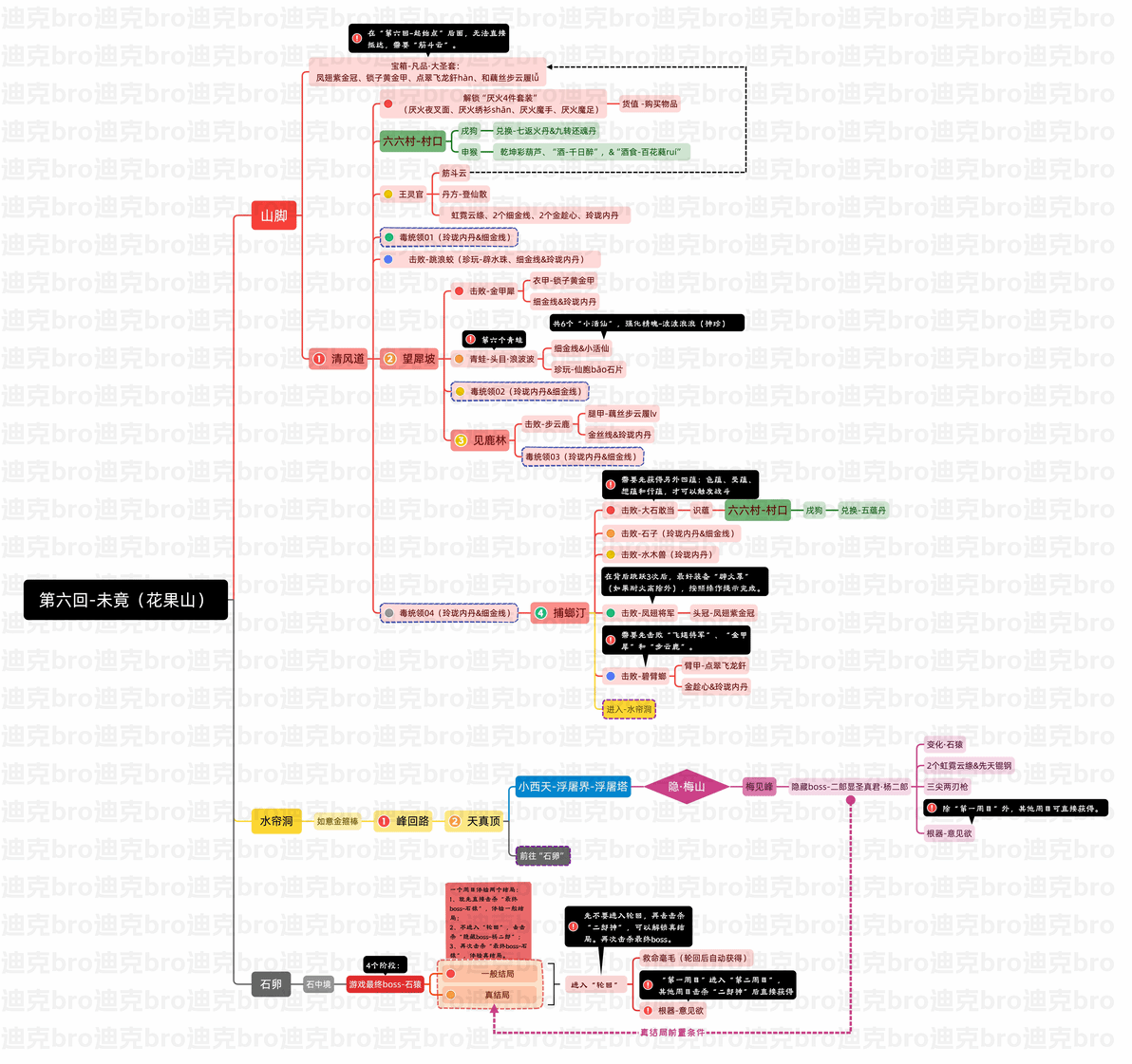 黑神话悟空第六回未竟流程图花果山攻略