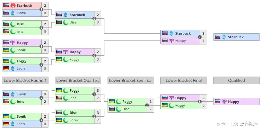 Happy击败Foggy晋级总决赛：欧洲区落幕
