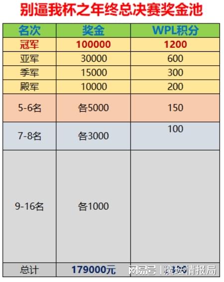 老板提升冠军奖金至10万元，别逼我杯总决赛震撼登场!