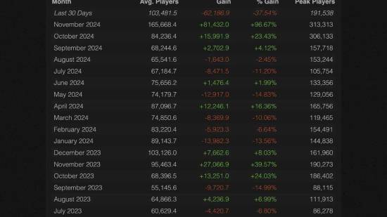 Steam在线人数急剧下降：一月内流失超过6万玩家