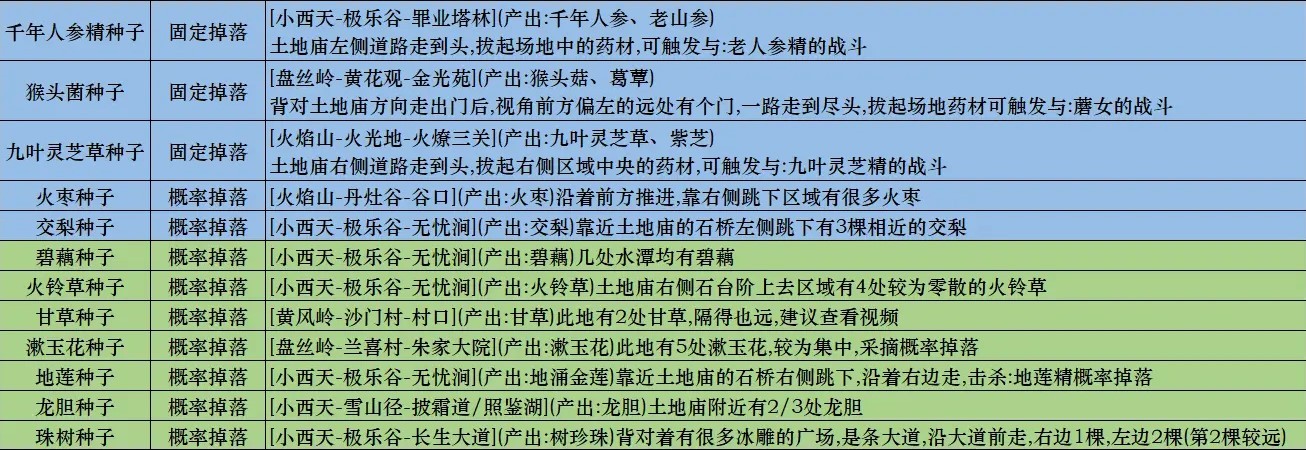 黑神话悟空种子位置攻略