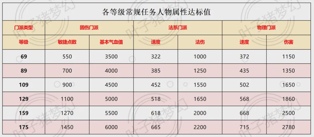 梦幻西游提速攻略：跟上大佬的任务步伐！