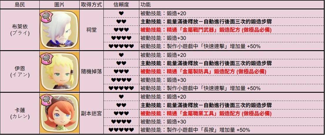 《幻想生活i 转圈圈的龙和偷取时间的少女》全岛民信赖度与技能关系详解