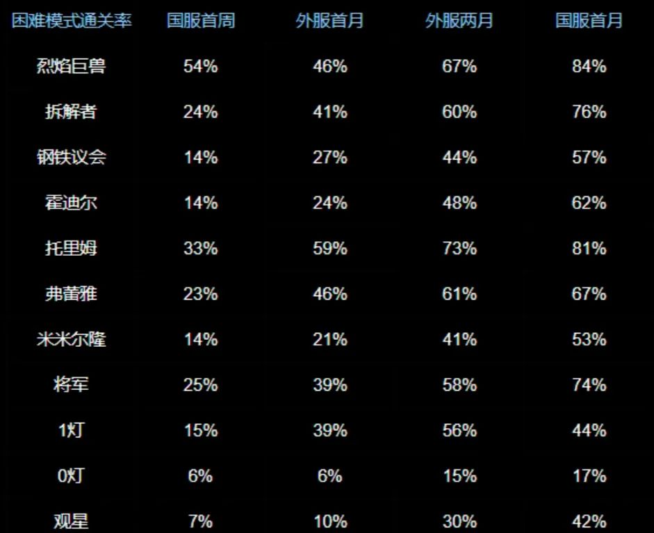 国服游戏排名公布：火法成为最大赢家！奥杜尔全通比例达到42%