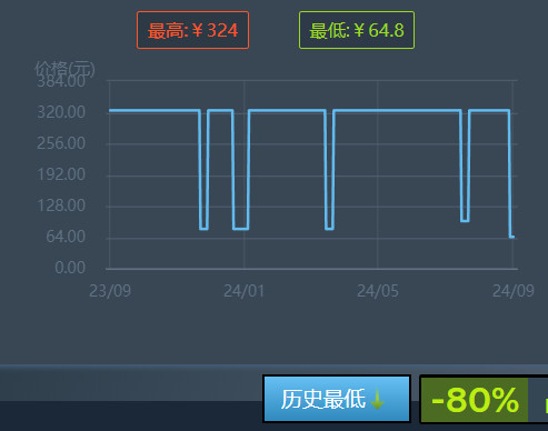 拳皇Steam促销，历史最低价64.8元。