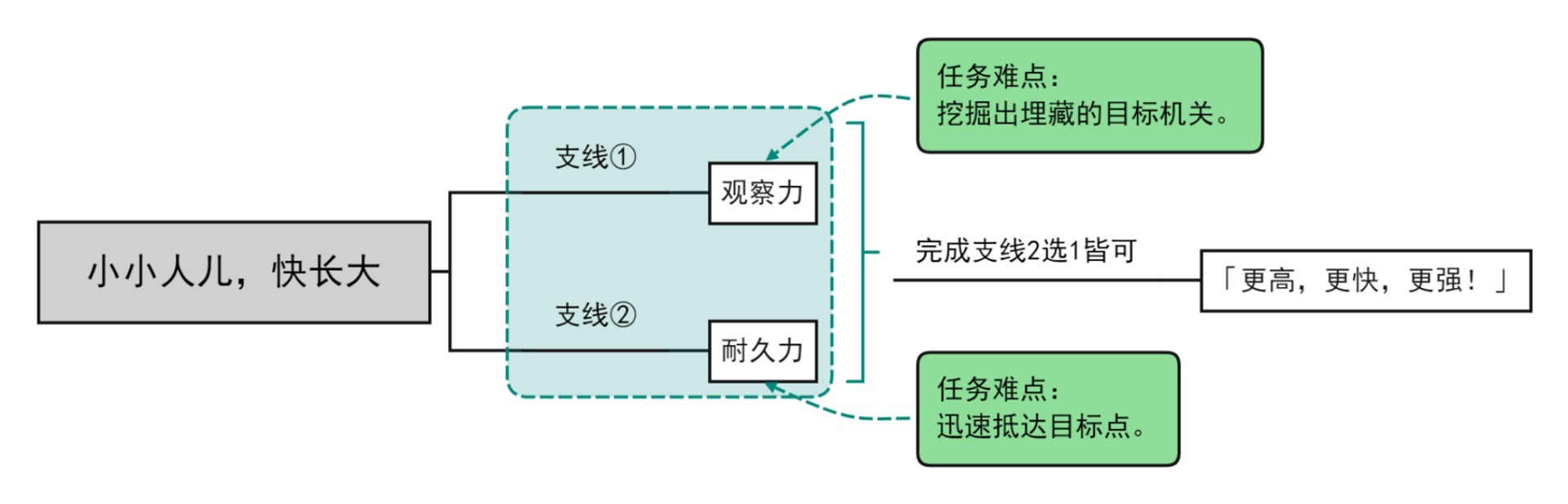 原神小小人儿快长大委托完成攻略