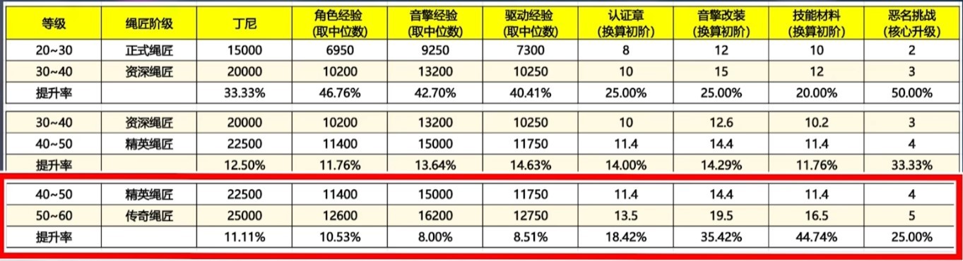 绝地求生各等级体力规划攻略参考