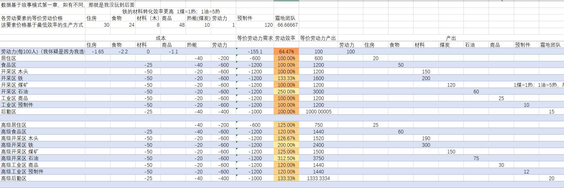 冰汽时代资源建筑效率汇总