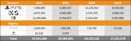 2023年三大主机销量对比数据显示整体下滑