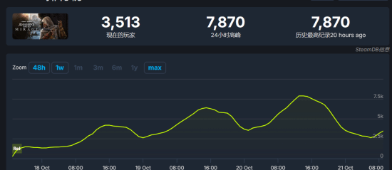 幻景Steam：7000玩家创近年最差成绩